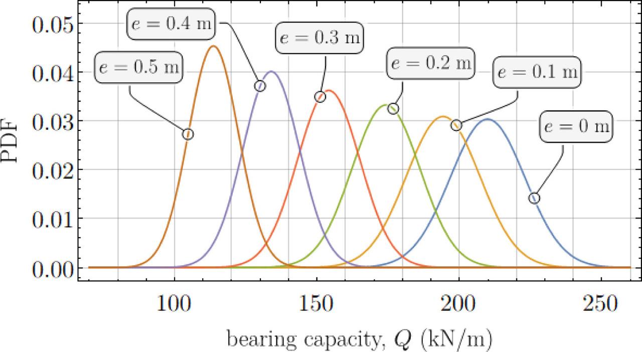 Estimated normal distributions of the bearing capacity obtained for θv = 1 m and θh = 10 m for different values of eccentricity e.