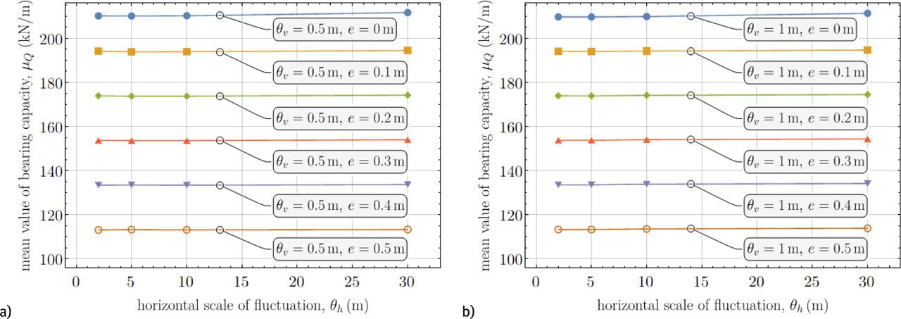 Influence of horizontal SOF θh on the mean value μQ for a) θv = 0.5 m and b) θv = 1.0 m.