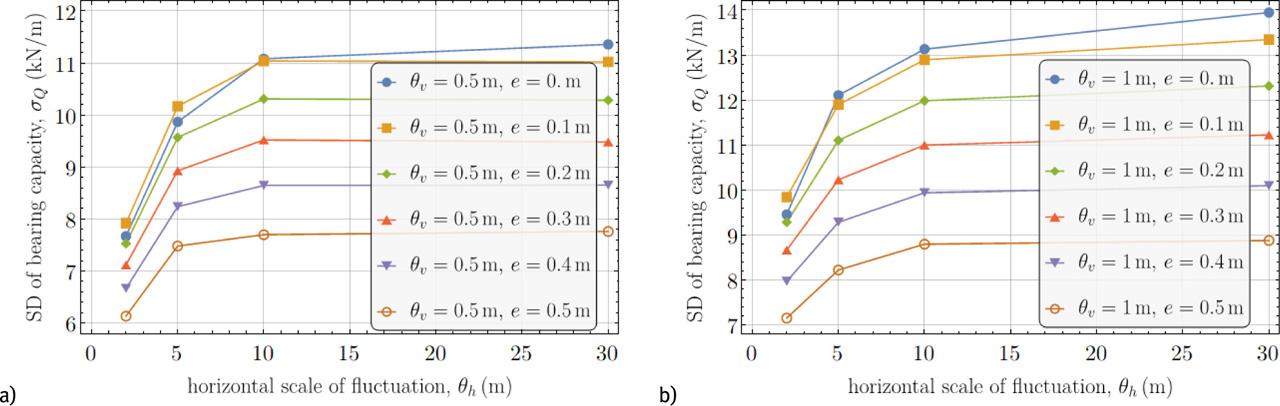 Influence of horizontal SOF θh on SD σQ for a) θv = 0.5 m and b) θv = 1.0 m.