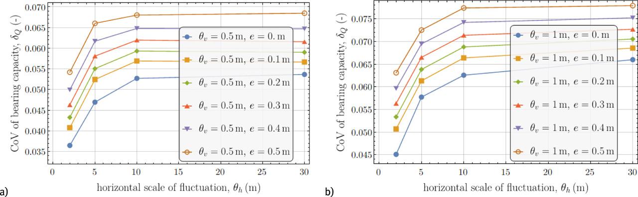 Influence of horizontal SOF θh on CoV δQ for a) θv = 0.5 m and b) θv = 1.0 m.
