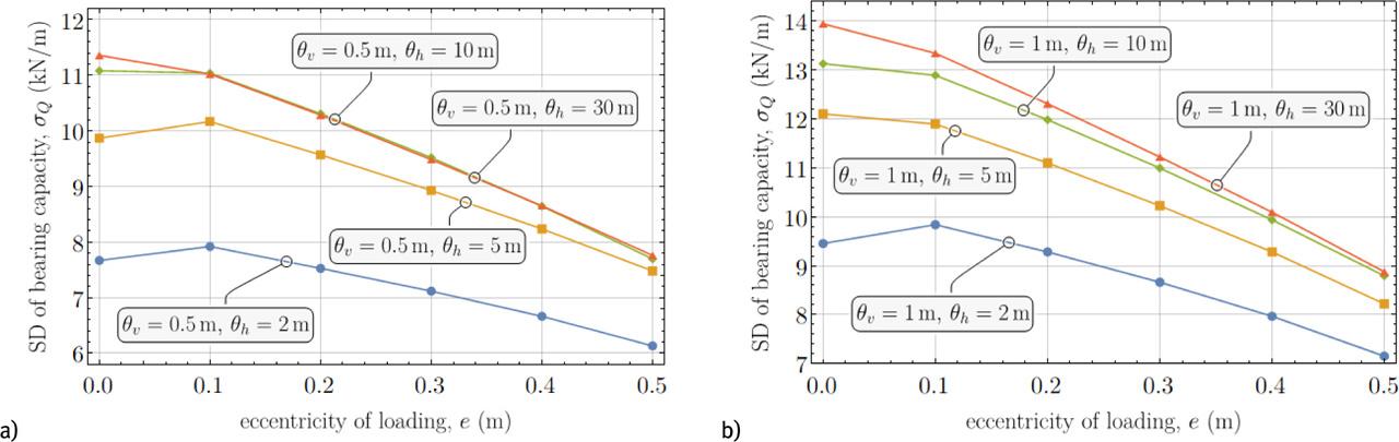 Influence of eccentricity e on SD σQ for a) θv = 0.5 m and b) θv = 1.0 m.
