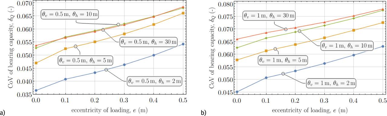 Influence of eccentricity e on CoV δQ for a) θv = 0.5 m and b) θv = 1.0 m.