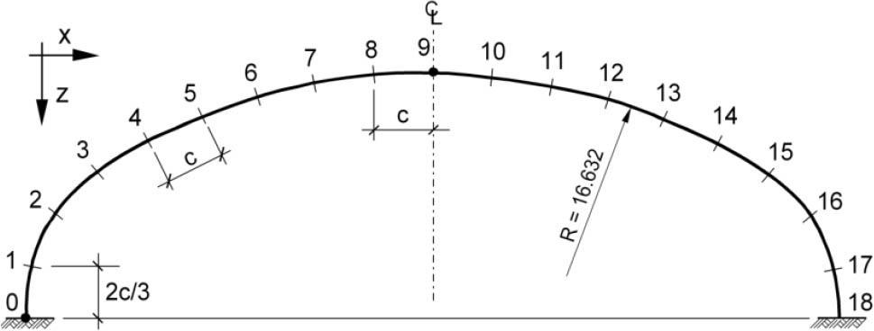 Division into elements in the circumferential band.