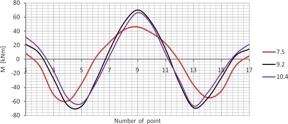 Diagrams of bending moments with regards to the backfill thickness zg.