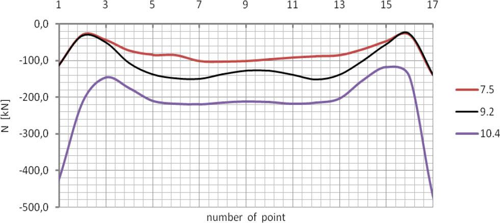 Diagrams of axial forces with regards to the backfill thickness zg.