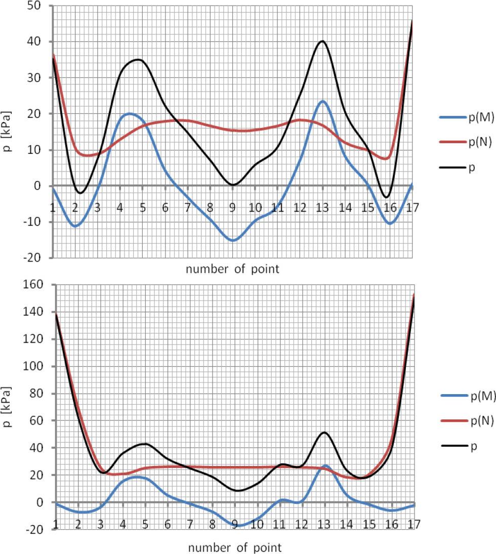 Comparison of the impact of bending and axial forces on soil pressure.