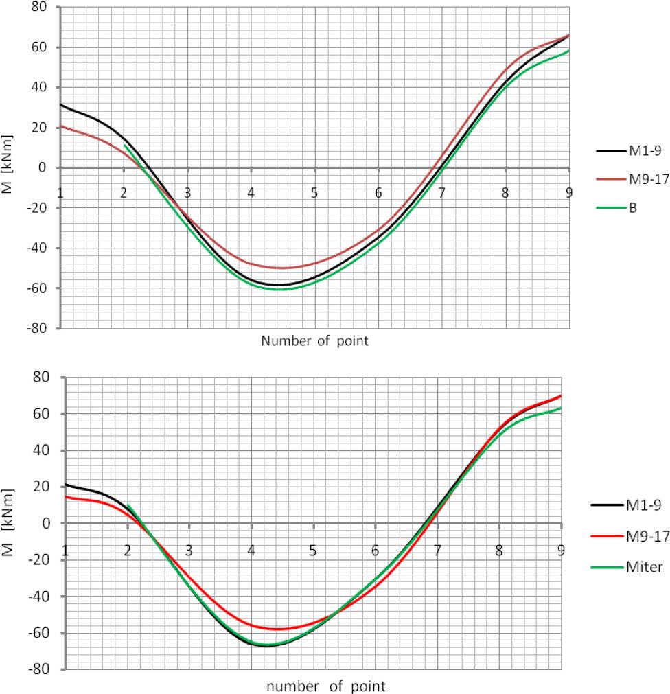 Comparison of bending moments for the purpose of evaluating effectiveness of the algorithm.