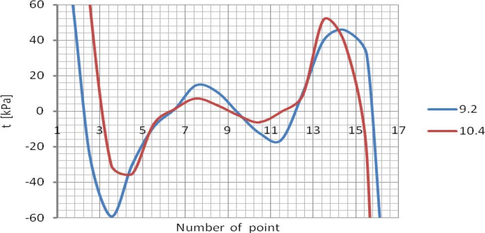 Intensity of the tangential interaction in the contact layer.