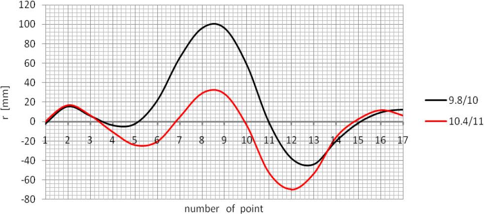 Radial displacements of the shell.