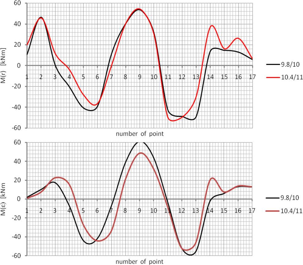Comparison of the bending moment diagrams.