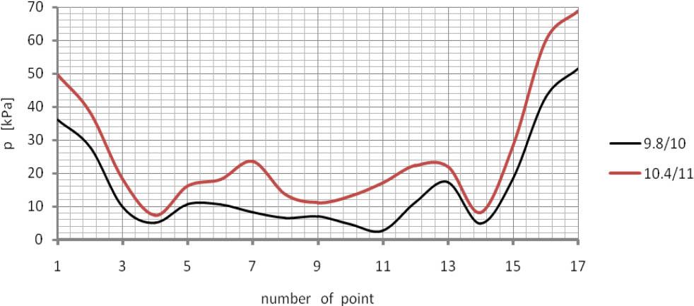 Diagrams of the pressures acting on the shell in the initial phase of construction of the overburden layer.
