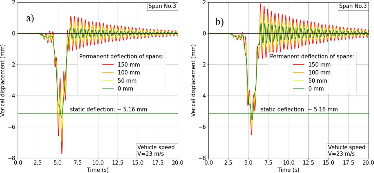 Changes in the displacements of the cross section located in the middle of span 3, which were caused by the passage of a vehicle (vehicle speed 23 m/s = 82.8 km/h; permanent deflections: 0–150 mm): (a) Model A (elastic suspension), (b) Model B (rigid suspension).