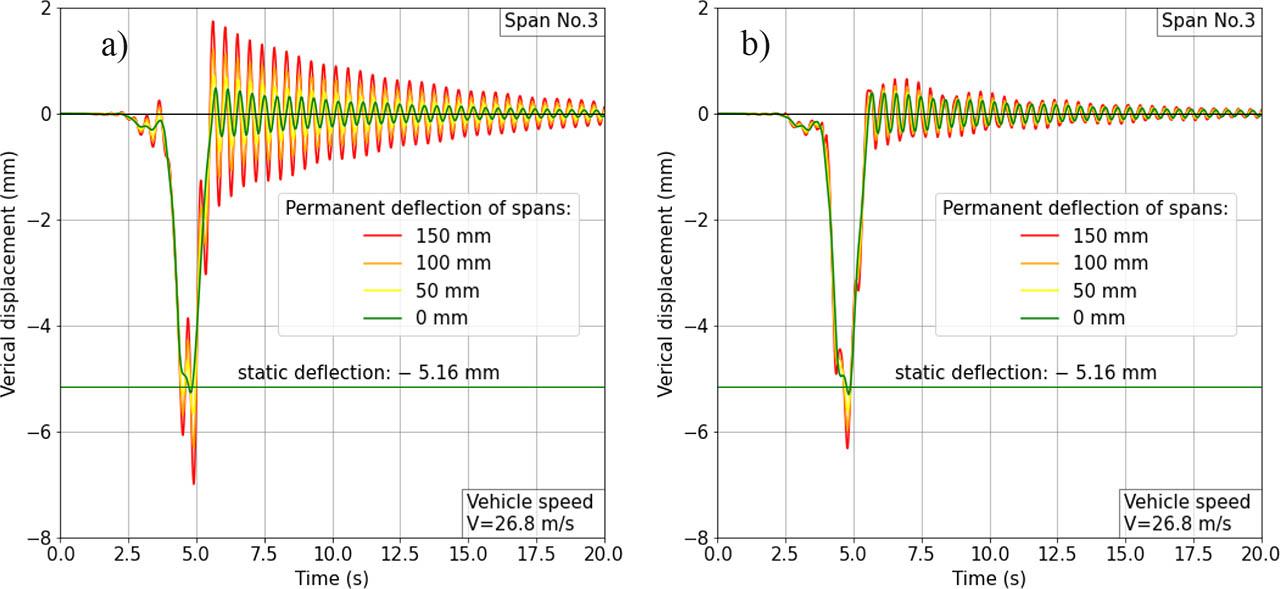 Changes in the displacements of the cross section located in the middle of span 3, which were caused by the passage of a vehicle (vehicle speed 26.8 m/s = 96.5 km/h; permanent deflections: 0–150 mm): (a) Model A (elastic suspension), (b) Model B (rigid suspension).