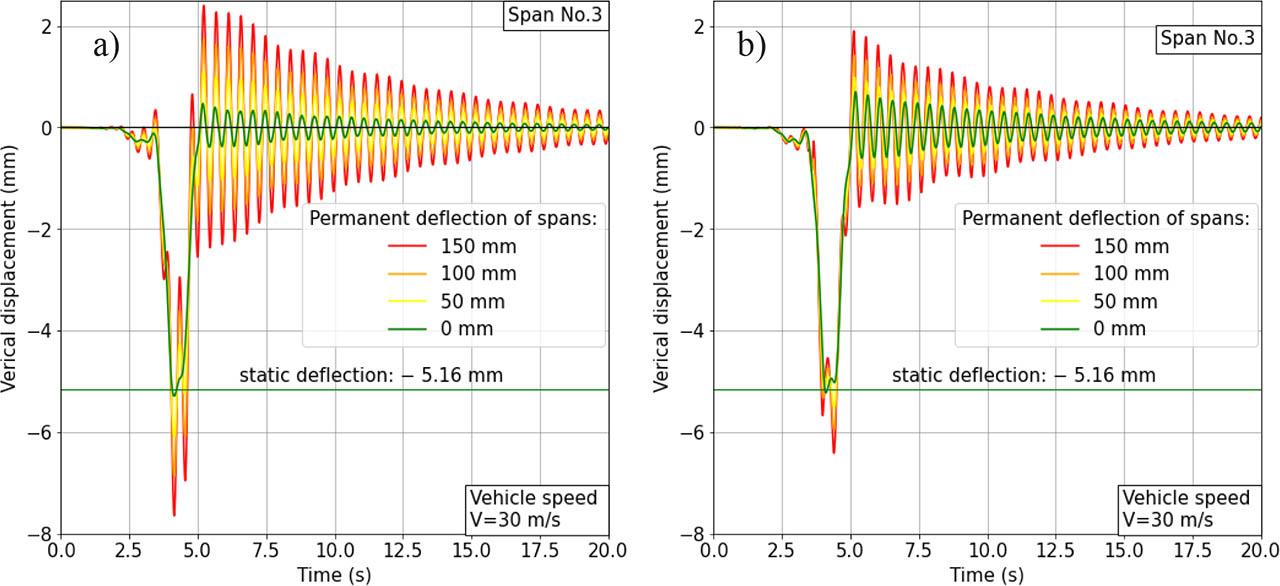 Changes in the displacements of the cross section located in the middle of span 3, which were caused by the passage of a vehicle (vehicle speed 30 m/s = 108 km/h; permanent deflections: 0–150 mm): (a) Model A (elastic suspension), (b) Model B (rigid suspension).