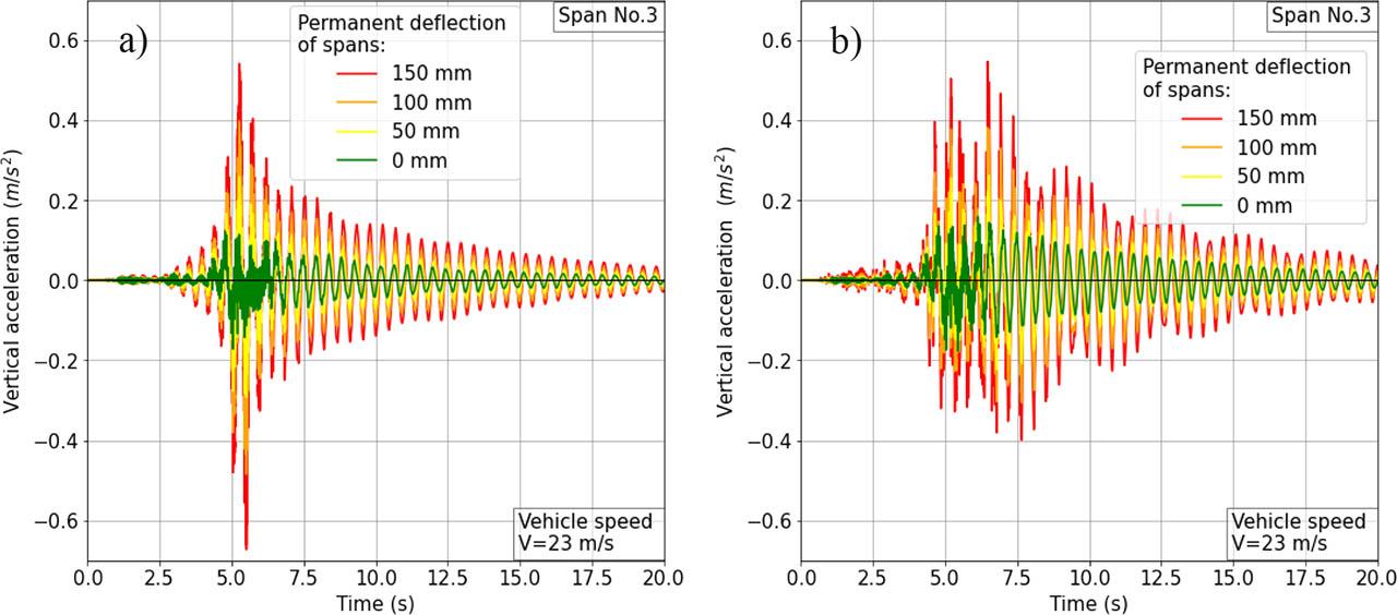 Changes in the vibration accelerations of the cross section located in the middle of span 3, which were caused by the passage of a vehicle (vehicle speed 23 m/s = 82.8 km/h; permanent deflections: 0–150 mm): (a) Model A (elastic suspension), (b) Model B (rigid suspension)