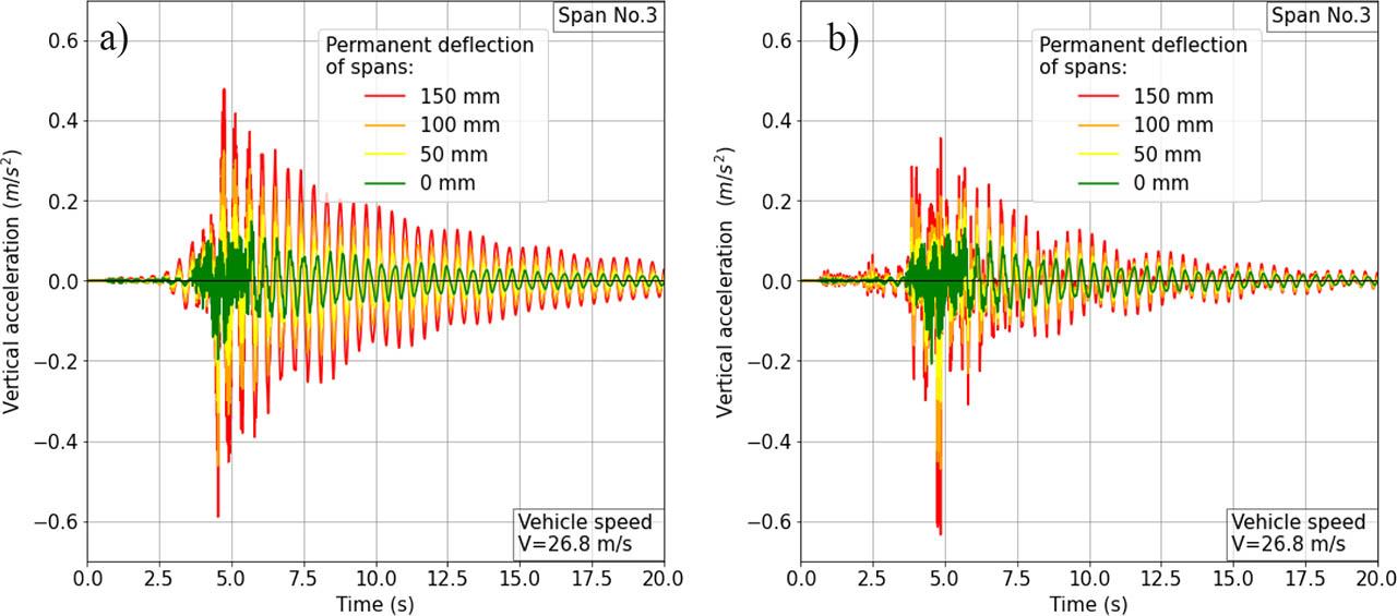 Changes in the vibration accelerations of the cross section located in the middle of span 3, which were caused by the passage of a vehicle (vehicle speed 26.8 m/s = 96.5 km/h; permanent deflections: 0–150 mm): (a) Model A (elastic suspension), (b) Model B (rigid suspension).