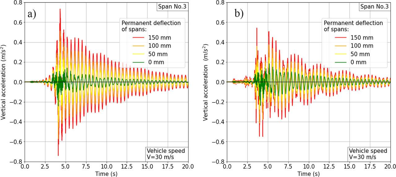 Changes in the vibration accelerations of the cross section located in the middle of span 3, which were caused by the passage of a vehicle (vehicle speed 30 m/s = 108 km/h; permanent deflections: 0–150 mm): (a) Model A (elastic suspension), (b) Model B (rigid suspension).
