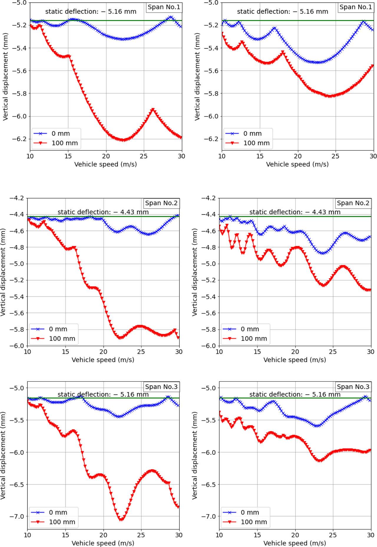 The maximum deflections of the cross section located in the middle of spans 1–3 as a function of the vehicle speed and the value of permanent deflections (0 and 100 mm, respectively): Model A (elastic suspension; left), Model B (rigid suspension; right).