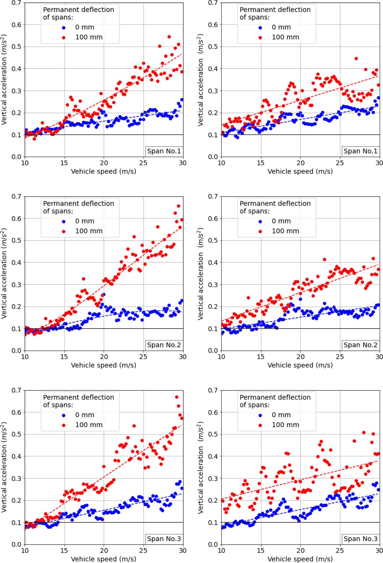 The maximum vibration accelerations of the cross section located in the middle of spans 1–3 as a function of the vehicle speed and the value of permanent deflections (0 and 100 mm, respectively): Model A (elastic suspension; left), Model B (rigid suspension; right).