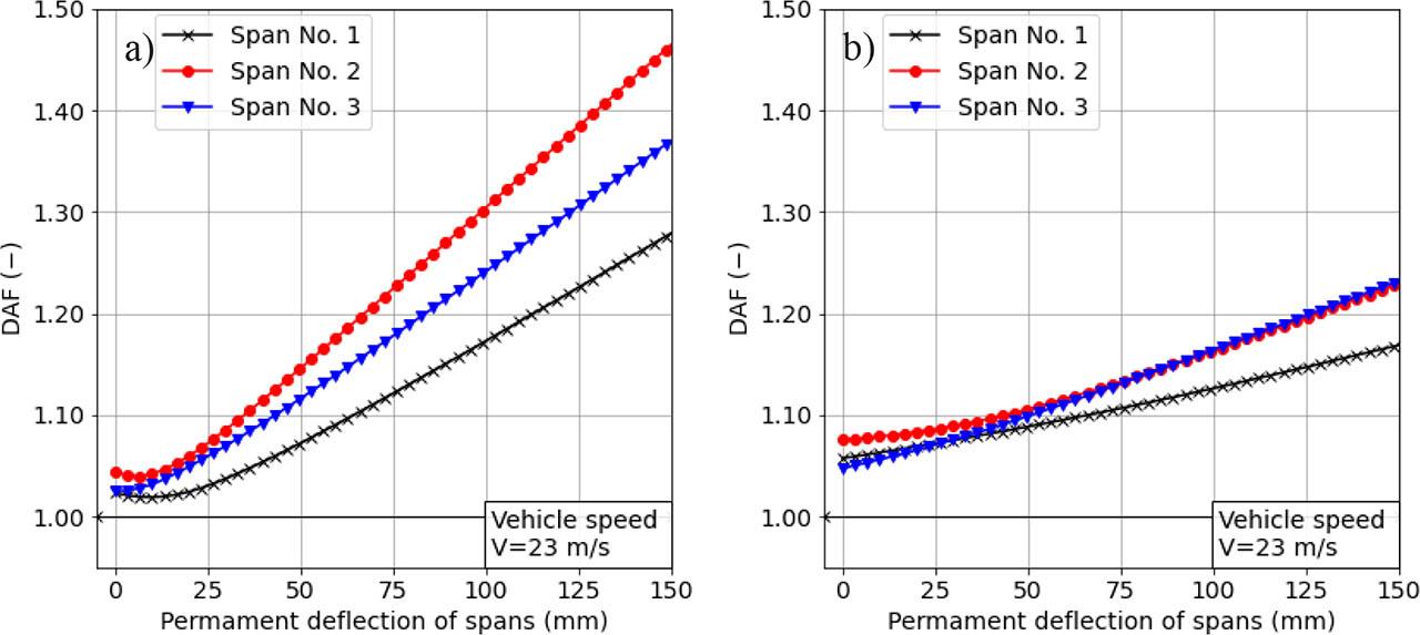 Changes in the DAF imposed by the passage of the vehicle (which were read in the cross sections located in the middle of spans 1–3) as a function of the value of the permanent deflections of the spans and the determined value of the vehicle speed equal to 23 m/s: (a) Model A (elastic suspension), (b) Model B (rigid suspension).