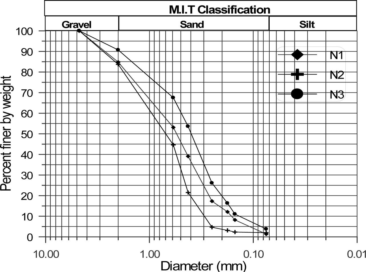 Grain size distribution.