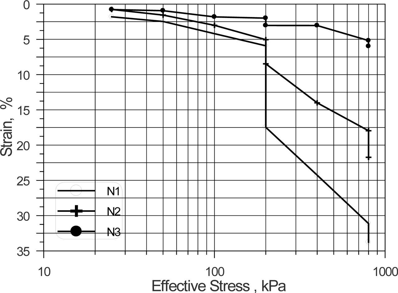 Results of collapse test for the three samples.