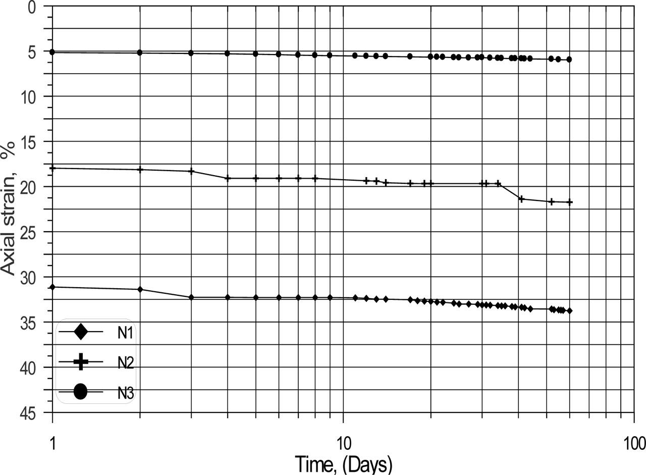 Variation of strain with the logarithm of time (creep).