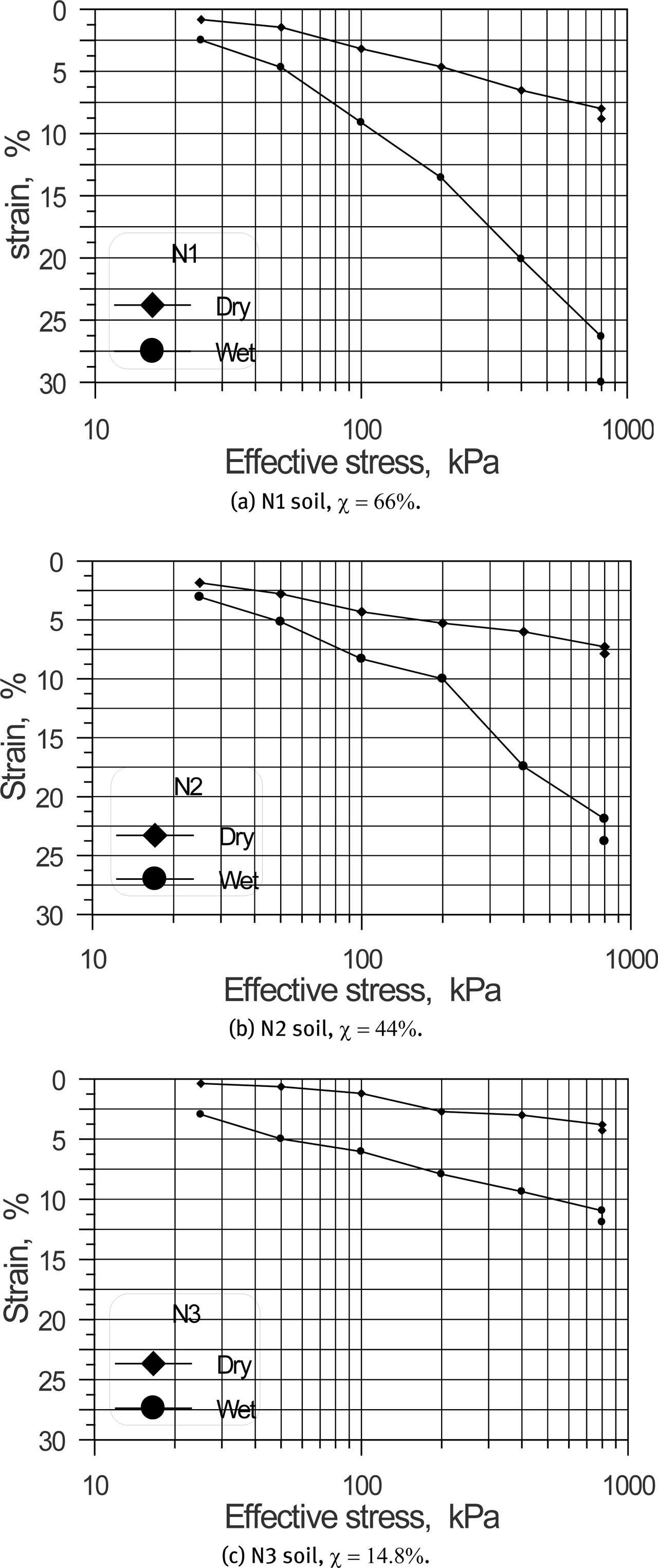 Results of double oedometer test on semi-log scale.