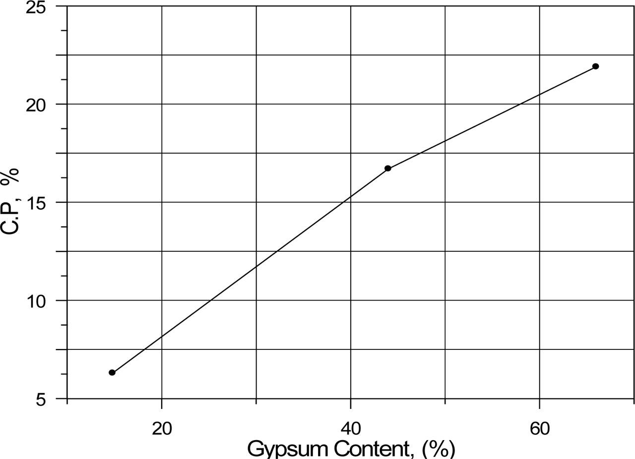 Effect of gypsum content on the long-term collapse potential (under 800 kPa for 60 days).