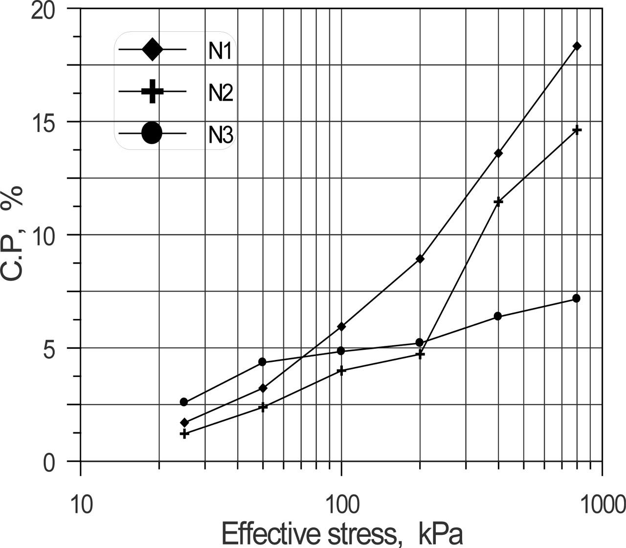Effect of gypsum content on the collapse potential under different stresses.