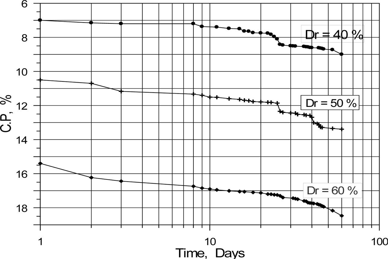 Collapse potential -log time relationships at different relative densities, (N1 soaked soil).