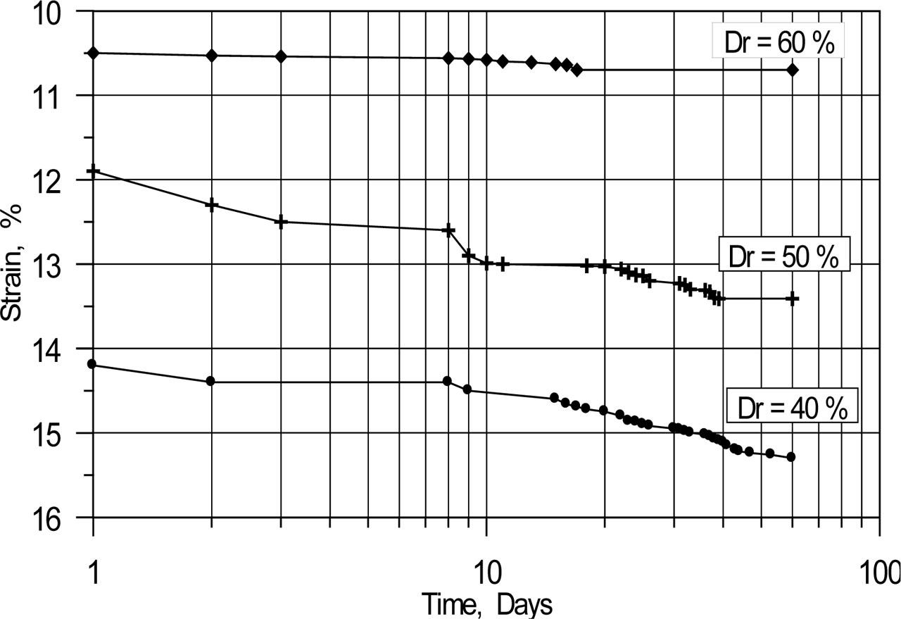 Effect of relative density on creep for dry samples (N1 soil).