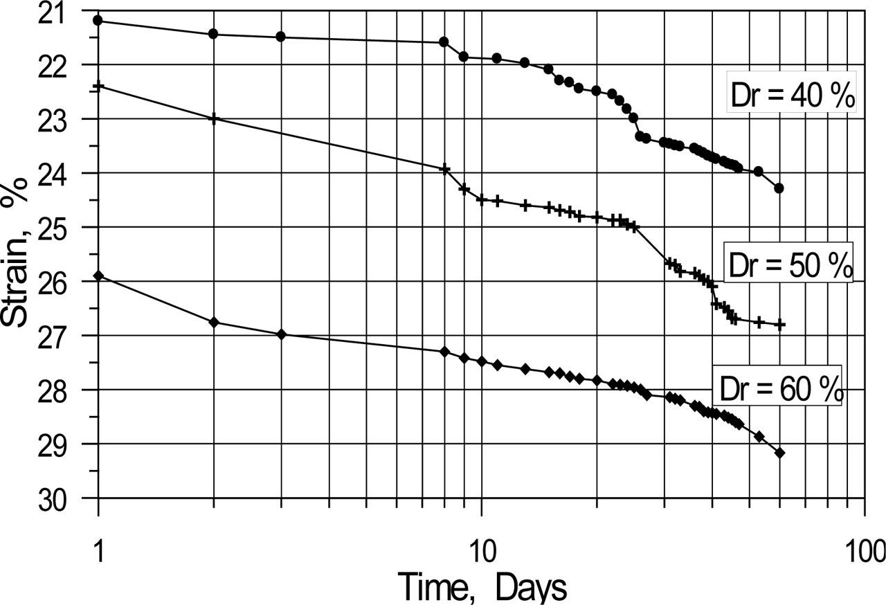 Effect of relative density on creep for soaked samples (N1 soil).
