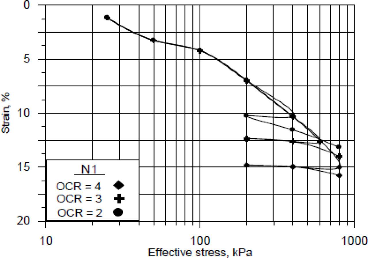 Strain versus effective stress for the N1 sample.OCR: overconsolidation ratio.