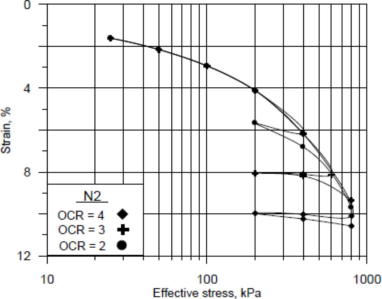 Strain versus effective stress for the N2 sample.OCR: overconsolidation ratio.
