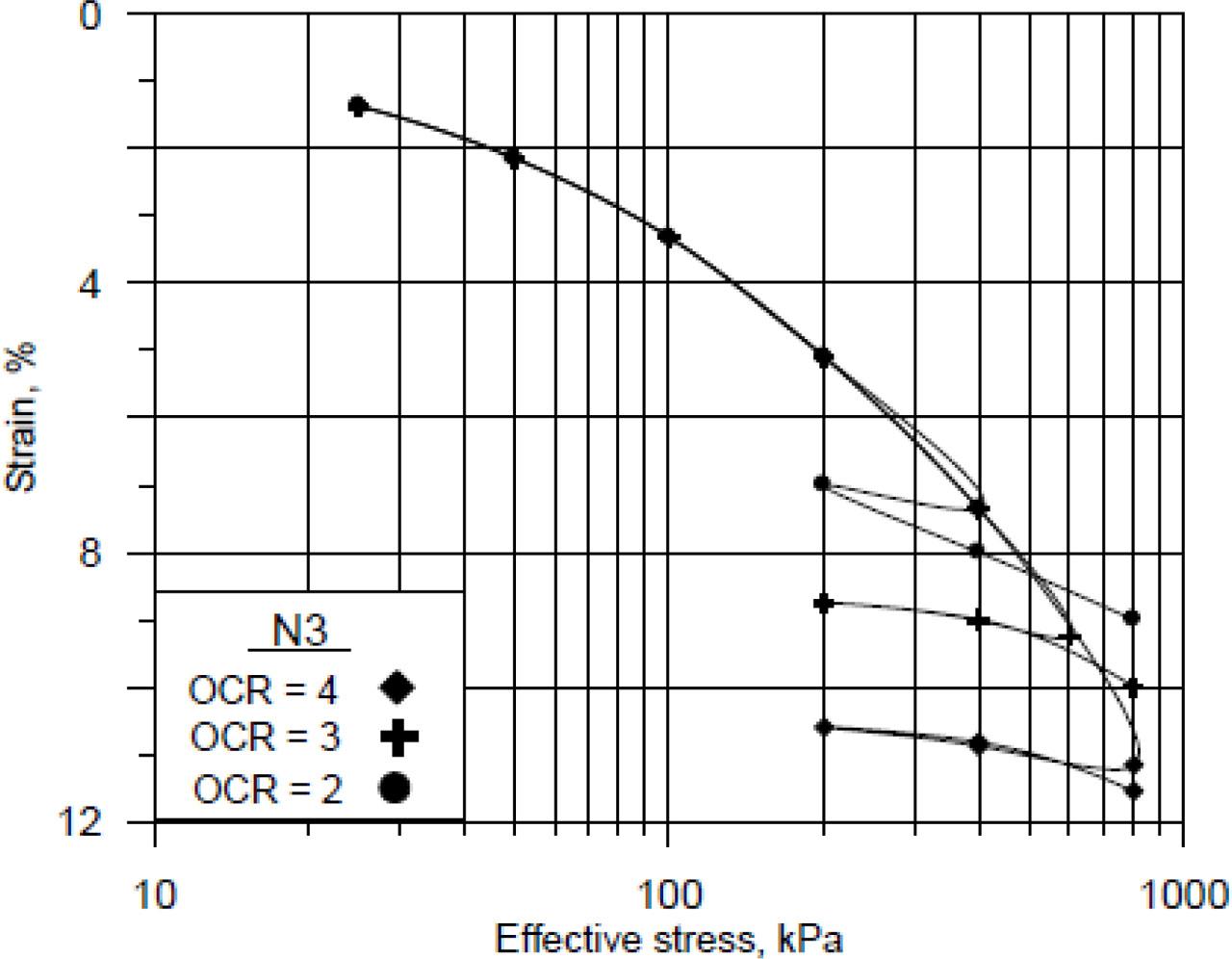 Strain versus effective stress for the N3 sample.OCR: overconsolidation ratio.