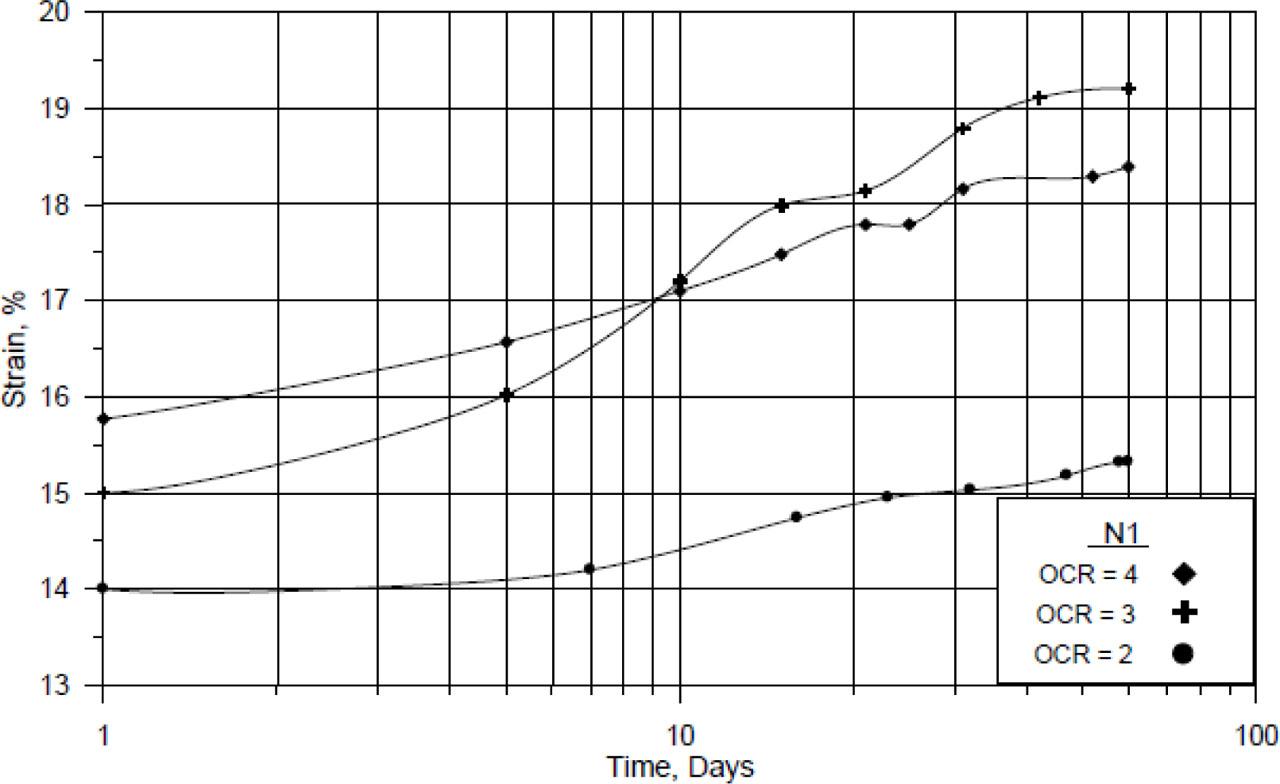 Variation of strain with time for the N1 soil.OCR: overconsolidation ratio.