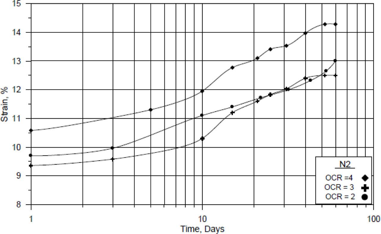 Variation of strain with time for the N2 soil.OCR: overconsolidation ratio.