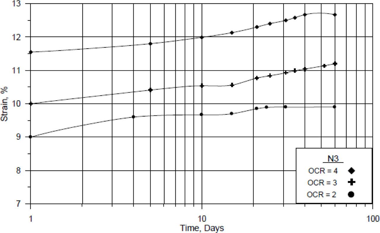 Variation of strain with time for the N3 soil.OCR: overconsolidation ratio.