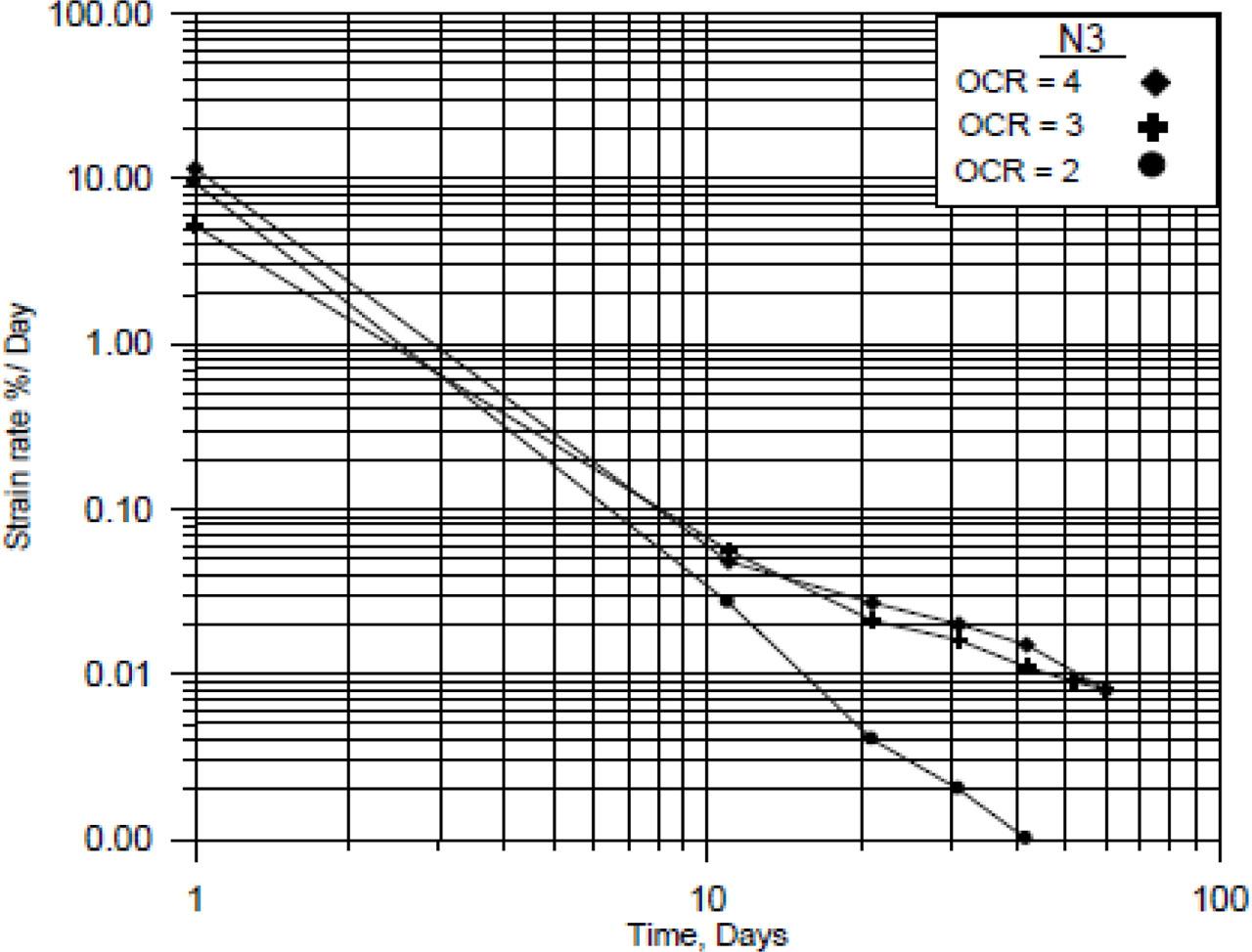 Variation of strain rate with time for the N3 soil at different overconsolidation ratio s.