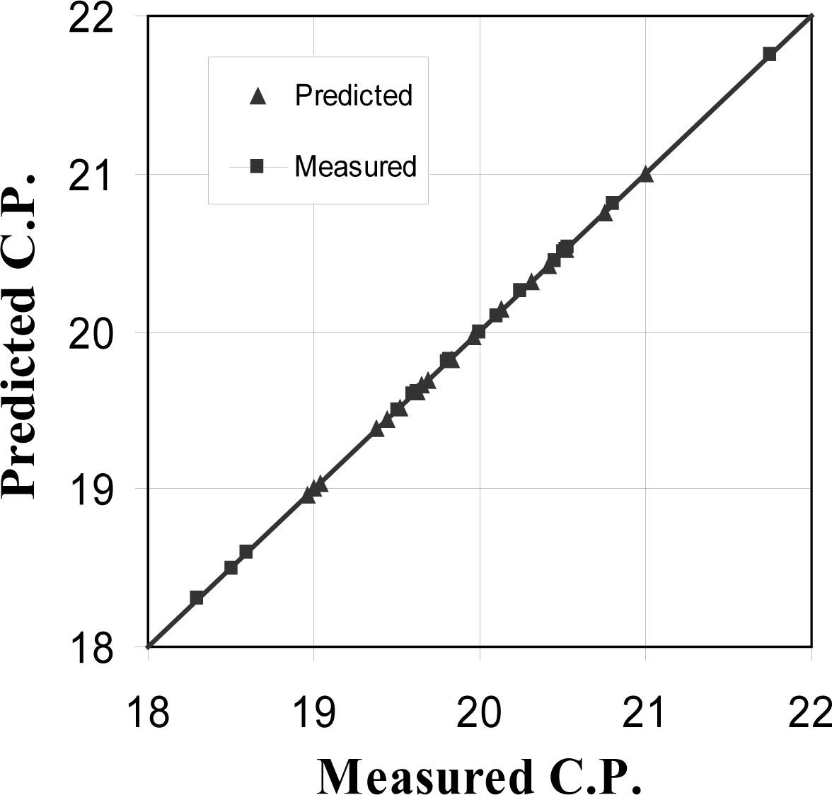 Comparison between the measured and predicted collapse potential in the three soils using equation (2).