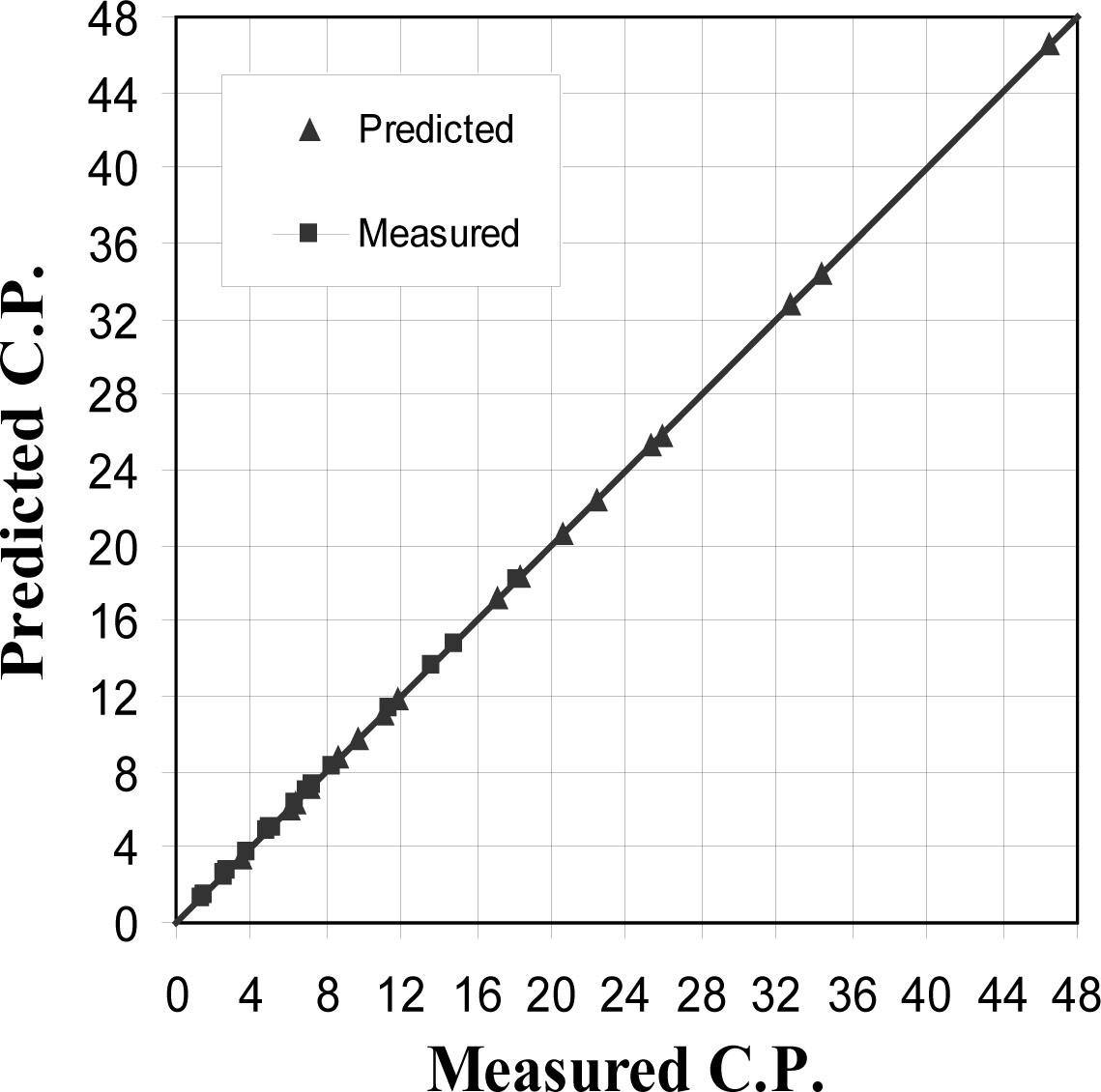 Comparison between the measured and predicted collapse potential in soil N1 using equation (3).