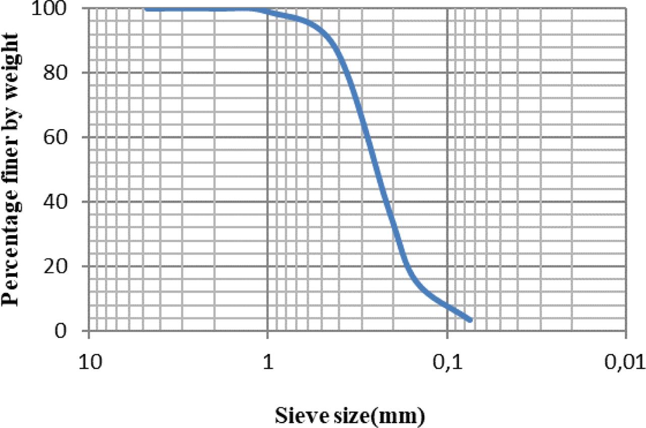 Particle size distribution curve.