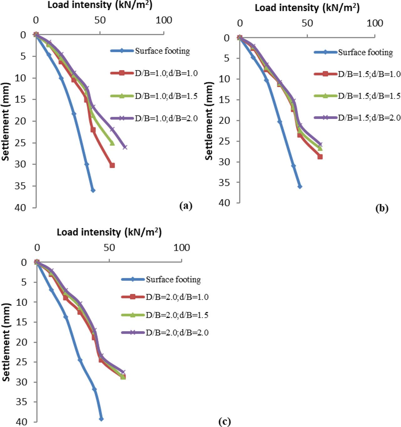 Load intensity-settlement behavior of footing with confiner at 5° angle of inclination for (a) D/B=1.0 (b) D/B=1.5 (c) D/B=2.0 with variation of d/B=1.0,1.5,2.0 respectively.