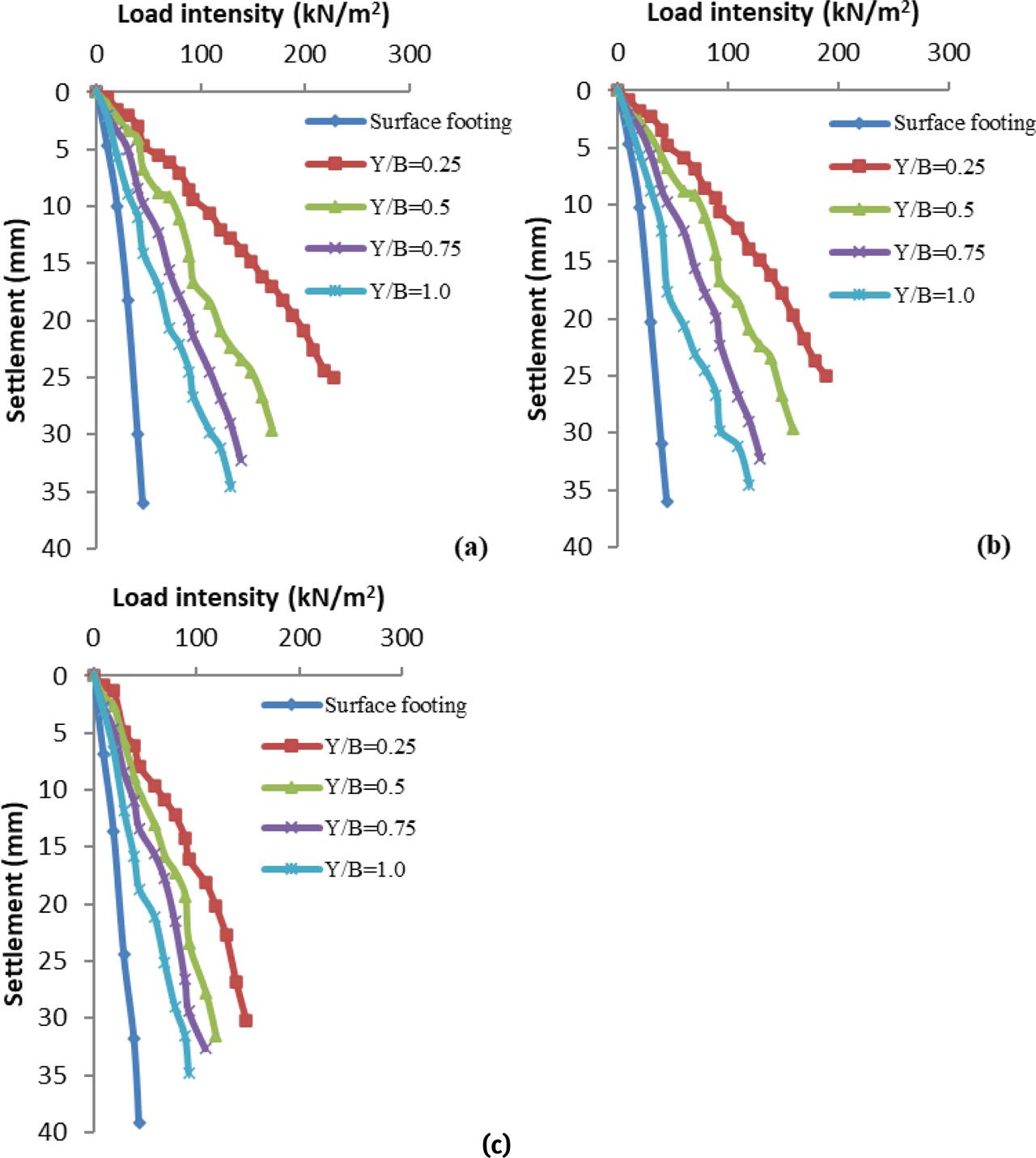 Load intensity-settlement behavior of footing with confiner (D/B=2.0;d/B=2.0) and reinforcement (a) 5° (b) 10° (c) 20° angle of inclination.