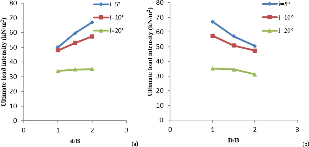 Variation of ultimate load intensity with normalized (a) depth of confiner at D/B = 1.0 (b) top surface dimension of confiner at d/B = 2.0 for footing with confiner configuration.