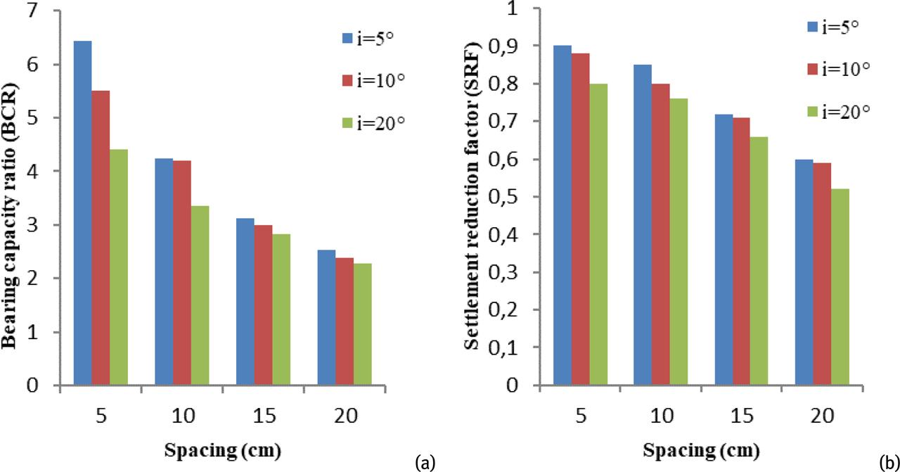 (a) Variation of bearing capacity ratio with spacing (b) variation of settlement reduction factor with spacing, at confiner dimension (D/B = 2.0; d/B = 2.0).