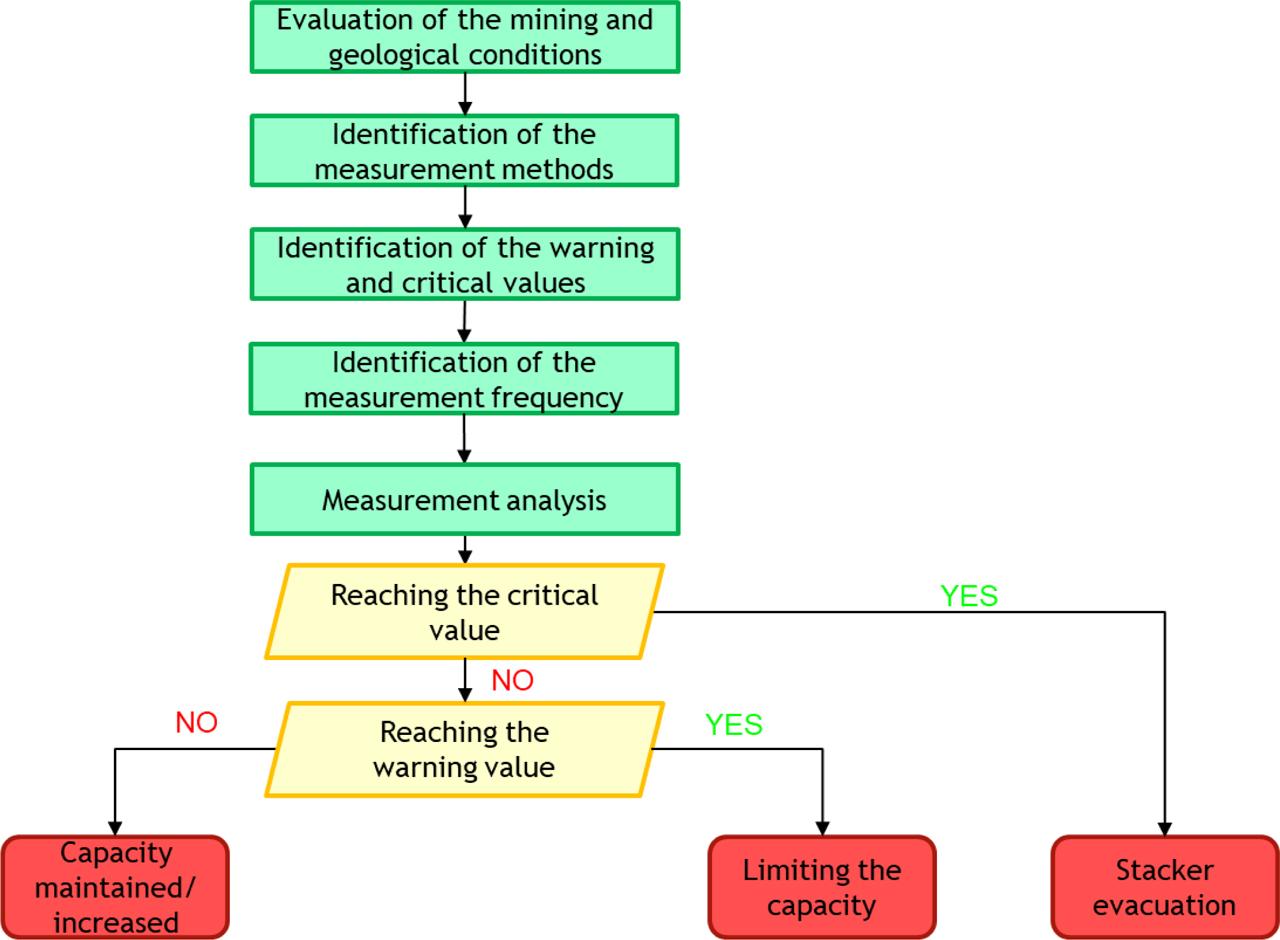 The procedure of the observation method for the control of stacker capacity.
