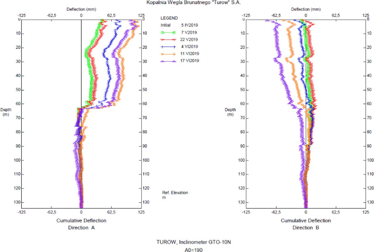Subsurface displacements on inclinometer GTO-10.