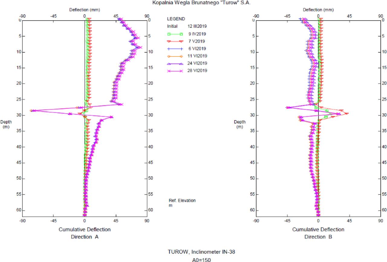 Subsurface displacements on inclinometer IN-38.